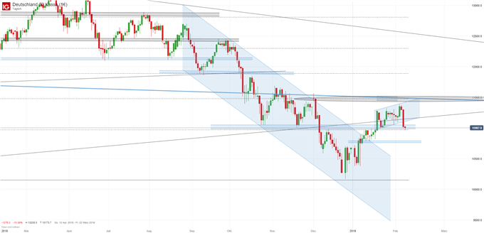 DAX Chartanalyse auf Tagesbasis