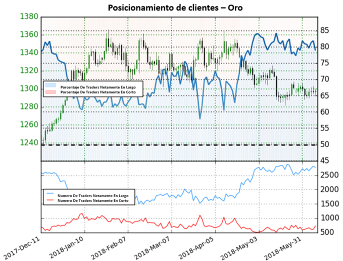 Posicionamiento Oro - 08/06/2018
