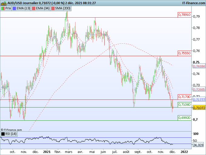 Morning Meeting Forex : Omicron détecté aux Etats Unis; AUD/USD, test d’un support