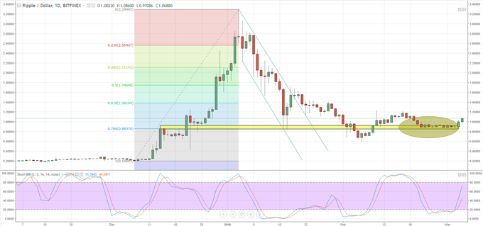 Ripple Stock Price Chart