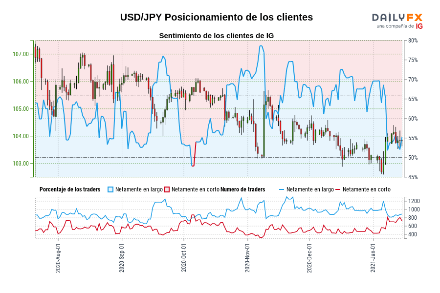 USD/JPY Posicionamiento de los clientes