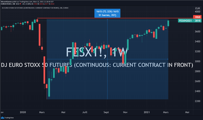 CAC 40 : la boucle est bouclée à 6100 points.