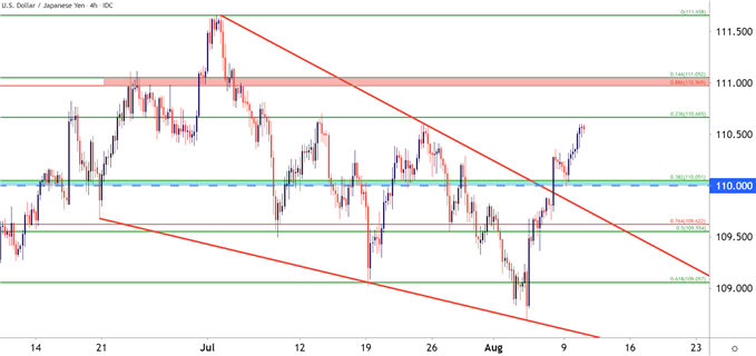 USDJPY Four Hour Price Chart