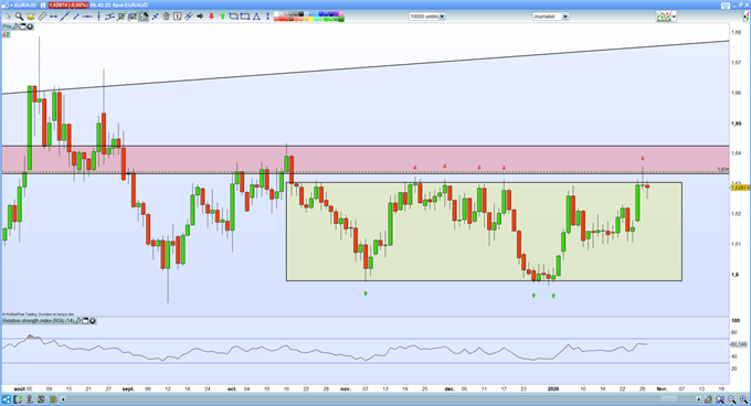 Analyse graphique EUR/AUD