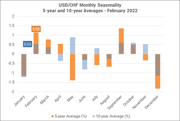 Monthly Forex Seasonality – February 2022: USD Strong, AUD &amp; NZD Weak, Stocks Mixed