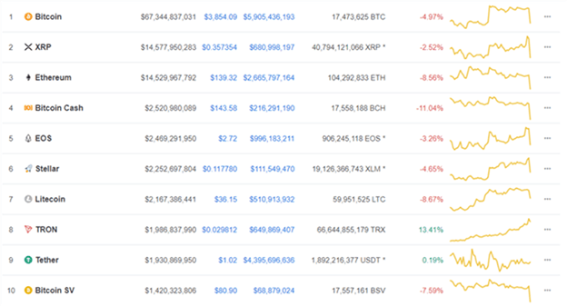 Bitcoin, Ripple, Ethereum – Presiones bajistas afectan el mercado de criptoactivos