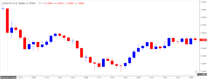 EUR/USD 5-Minute Chart