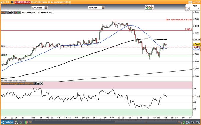 CAC 40 – DAX 30 : Analyses techniques