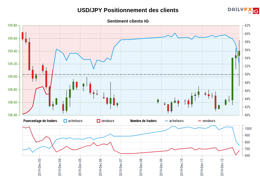 USD/JPY chart
