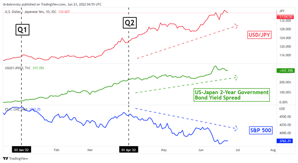 Japanese Yen Q3 2022 Forecast: Will a Weak Yen Push the BoJ into Action?