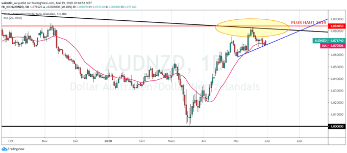 AUD/USD – AUD/NZD : Le dollar australien progresse mais le dollar néo-zélandais fait mieux