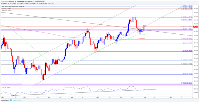 Image of USDJPY daily chart