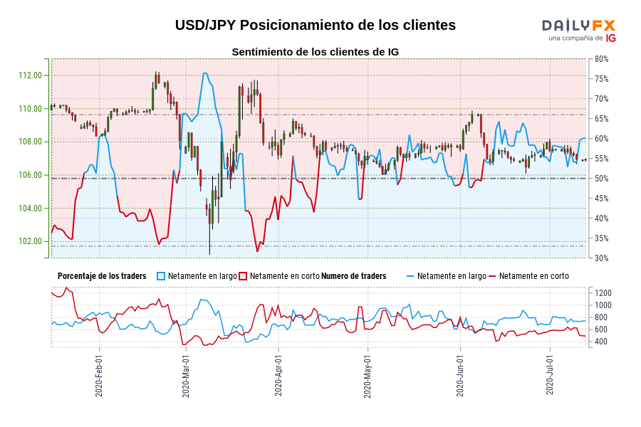 USD/JPY Posicionamiento de los clientes