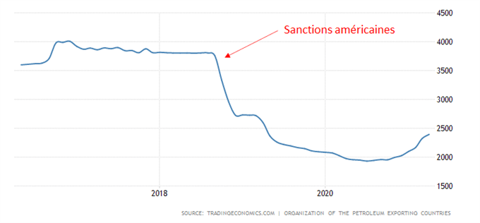 Pétrole : Les négociations sur le nucléaire iranien font pression sur les cours de pétrole