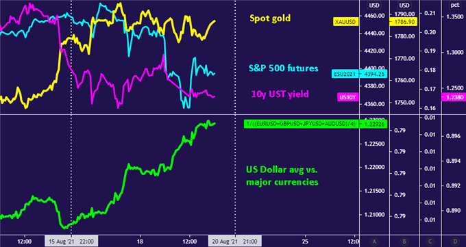 Gold Price Rise Stalled as the US Dollar and Bond Yields Clash
