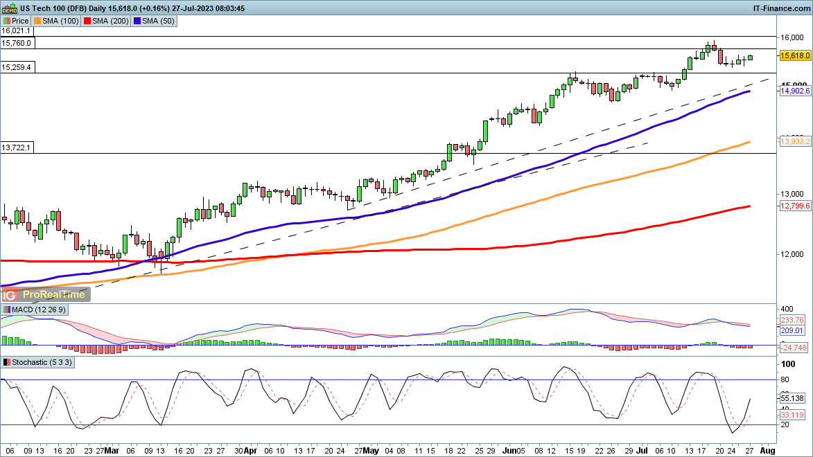 S&P 500 и Nasdaq 100 растут, а CAC40 борется