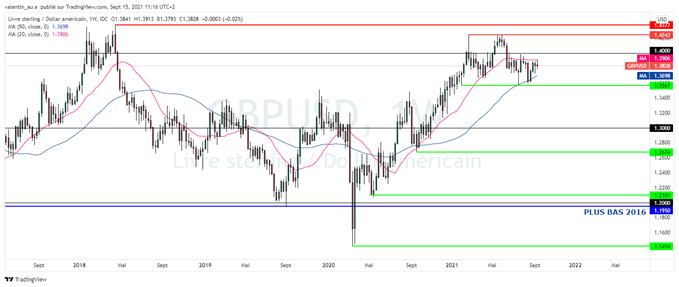GBP/USD : la livre sterling progresse après l’envolée de l’inflation