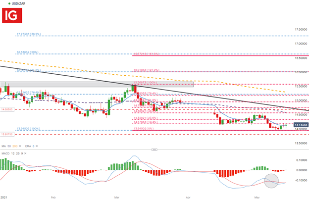 South African Rand Dollar Price Forecast: USD/ZAR Inflationary Battle Persists Ahead of SARB and FOMC