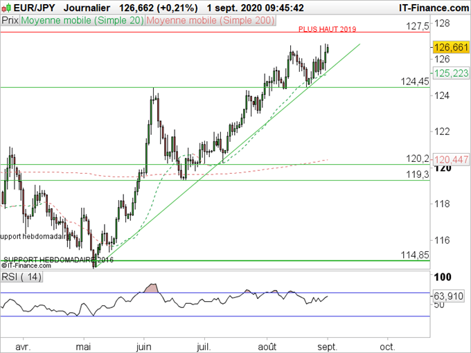 Analyse technique EURJPY