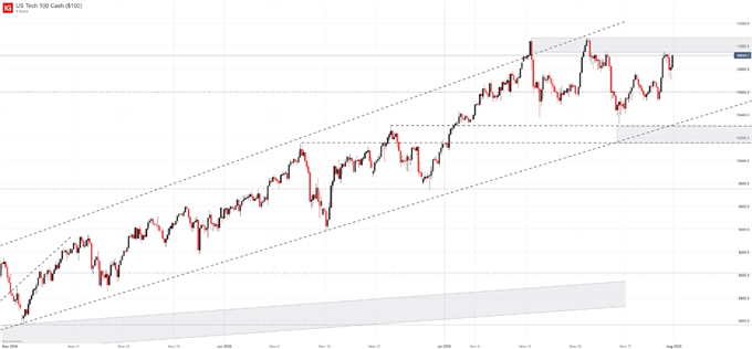 Nasdaq 100 