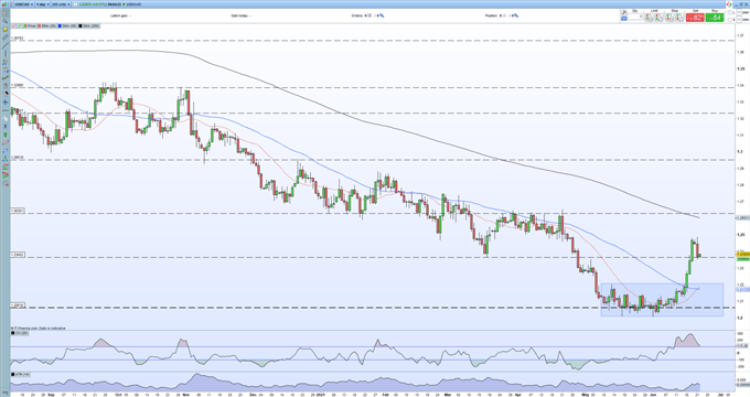 Canadian Dollar Technical Pattern Forming, Hints at a Bullish USD/CAD Continuation