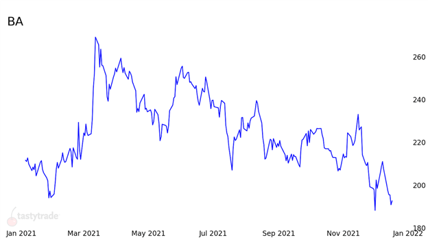 Boeing… Down but Not Out? : Top Trade Q1 2022