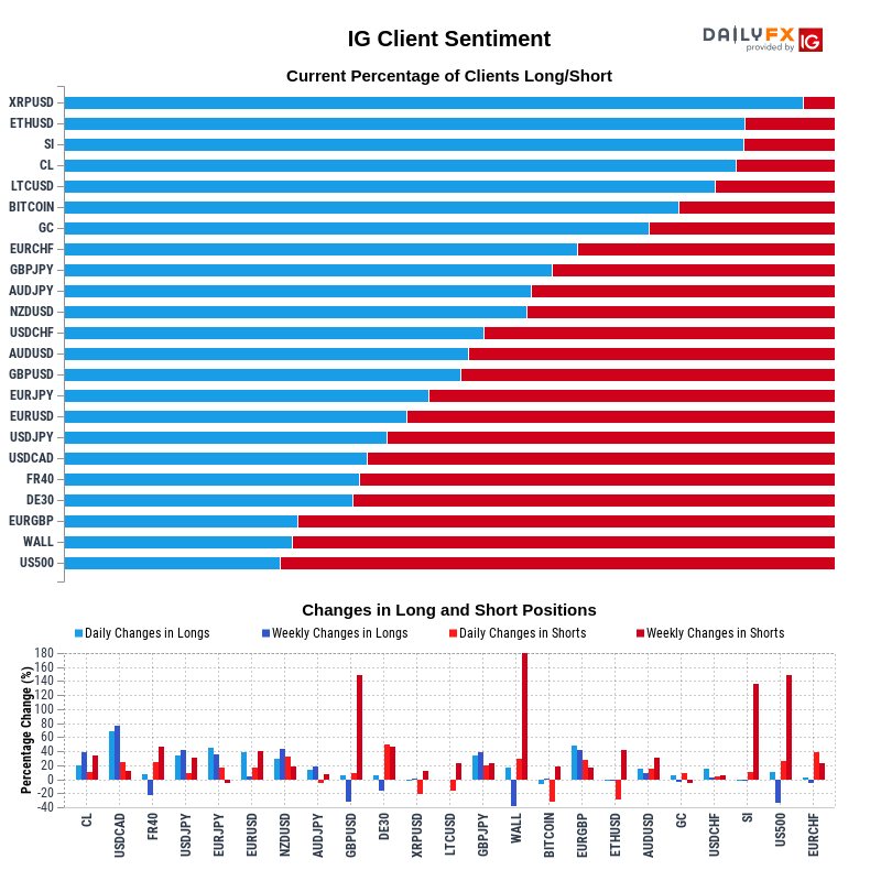 IG Client Sentiment Report 2020-03-31 00:00