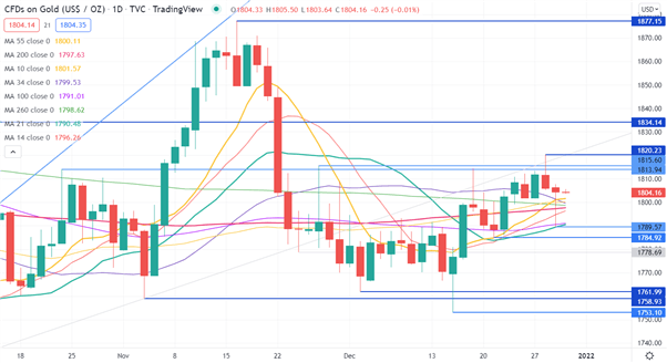 GOLD CHART