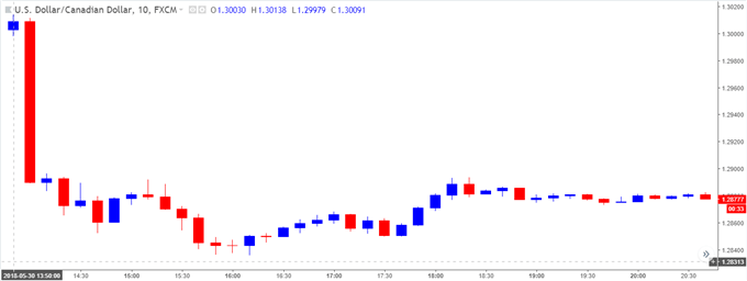 Image of USDCAD 5-Minute Chart