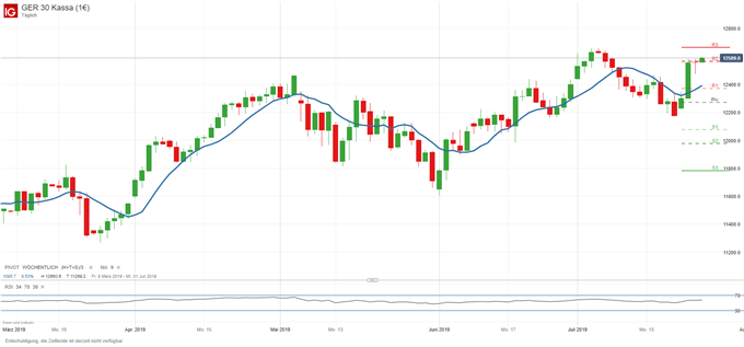 DAX vor EZB und IFO