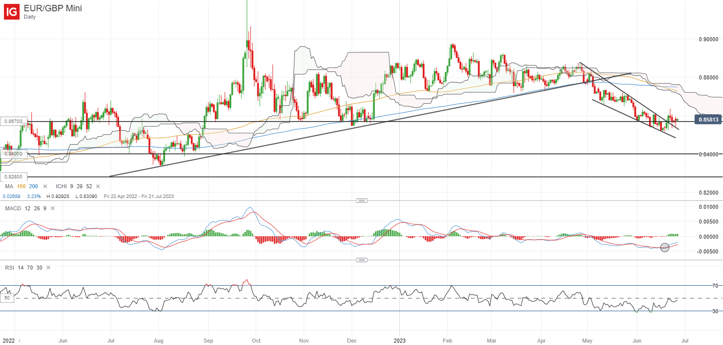 Слабое начало последней недели июня: медь, Nikkei 225, EUR/GBP