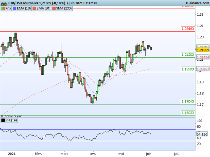 Morning Meeting Forex : Le dollar se stabilise dans l’attente du chômage, EUR/USD : vers 1,2350