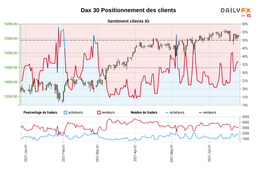 Dax 30 Positionnement des clients