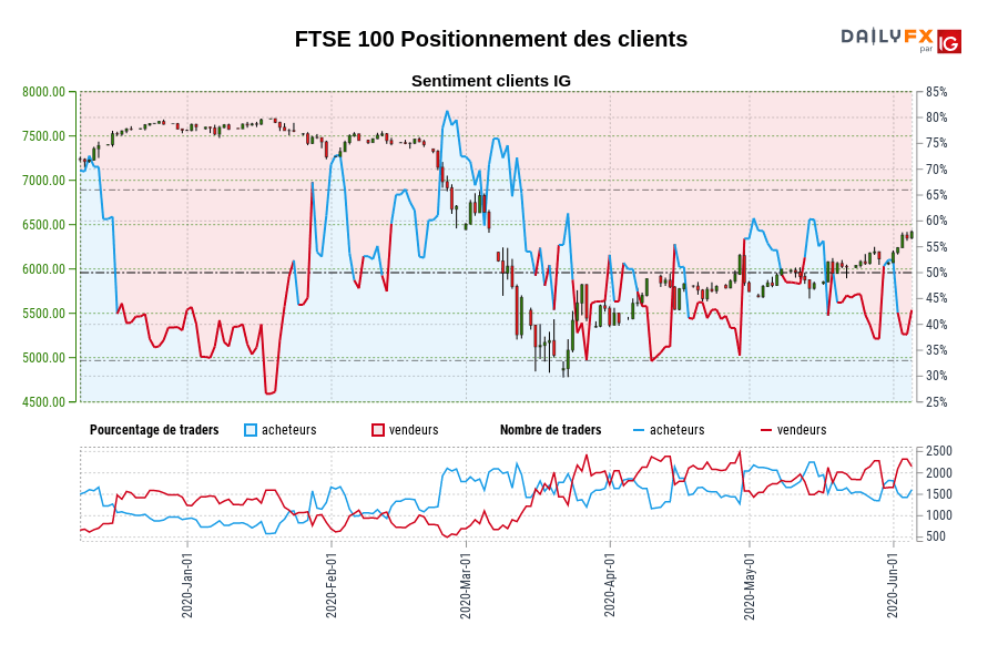 FTSE 100 Positionnement des clients