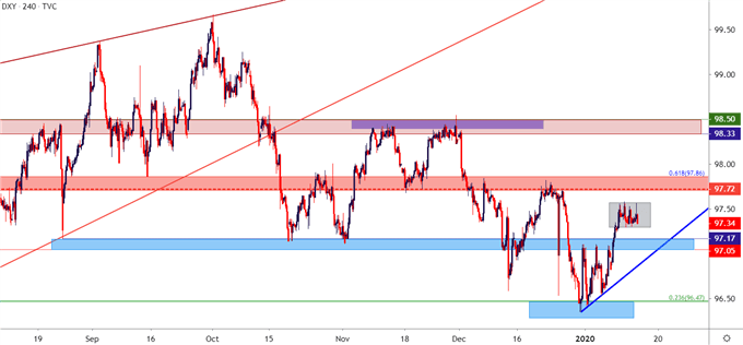 us dollar usd four hour price chart