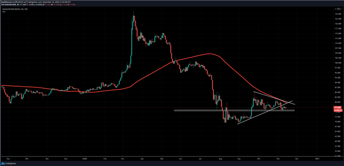 Gold Silber Ratio