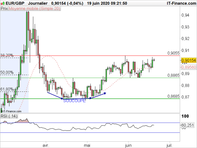EUR/GBP : L’euro regagne du terrain face à la livre