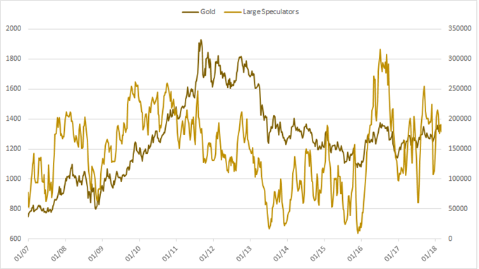 Gold: CFTC-Cot-Positionierung