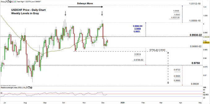 USDCHF price daily chart 09-12-19 Zoomed in
