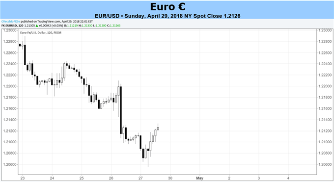 Euro Forecast: EUR/USD Weakness May Persist as Inflation Rates Decline