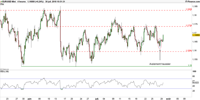 Graphique du cours EUR/USD en unité de temps 4 heures