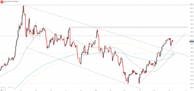 daily gold price chart 