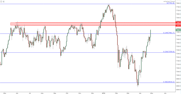 FTSE100 technical analysis