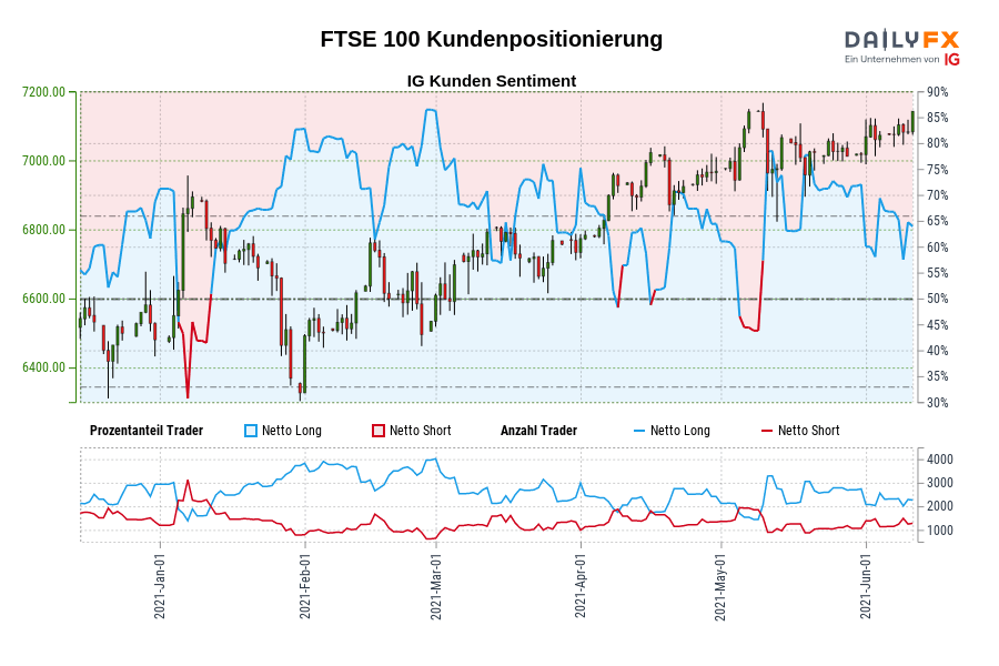 FTSE 100 Kundenpositionierung