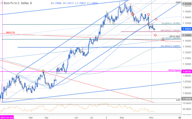 EUR/USD-Kurschart – Täglicher Zeitrahmen