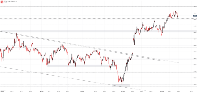 ftse 100 price chart 