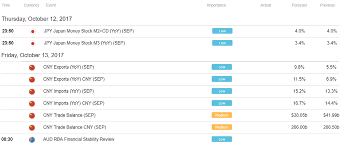 Asia AM Digest: Aussie Dollar May Suffer as China Data Disappoints
