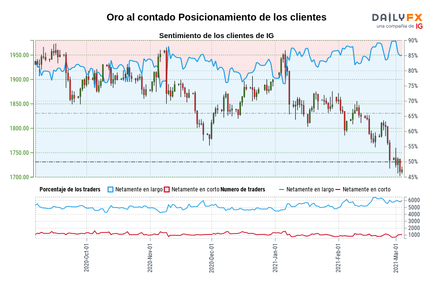 Oro al contado Posicionamiento de los clientes