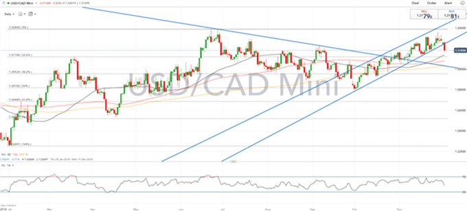 Gráfico diario USD/CAD - 03/12/2018