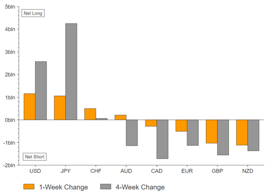 High Beta Currencies Benefit From Year-End Short Squeeze, Reflecting on GBP/JPY Top Trade